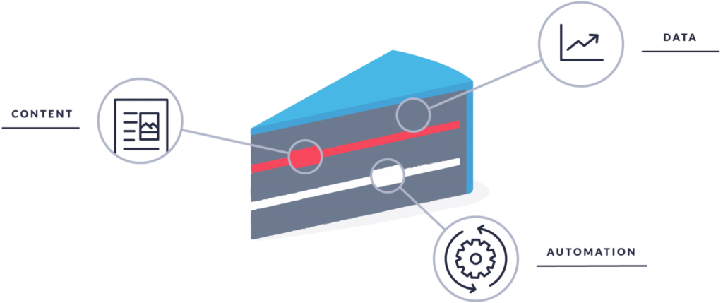 A slice of 'marketing automation cake' with data being the sponge and content & automation the layers of jam and cream.